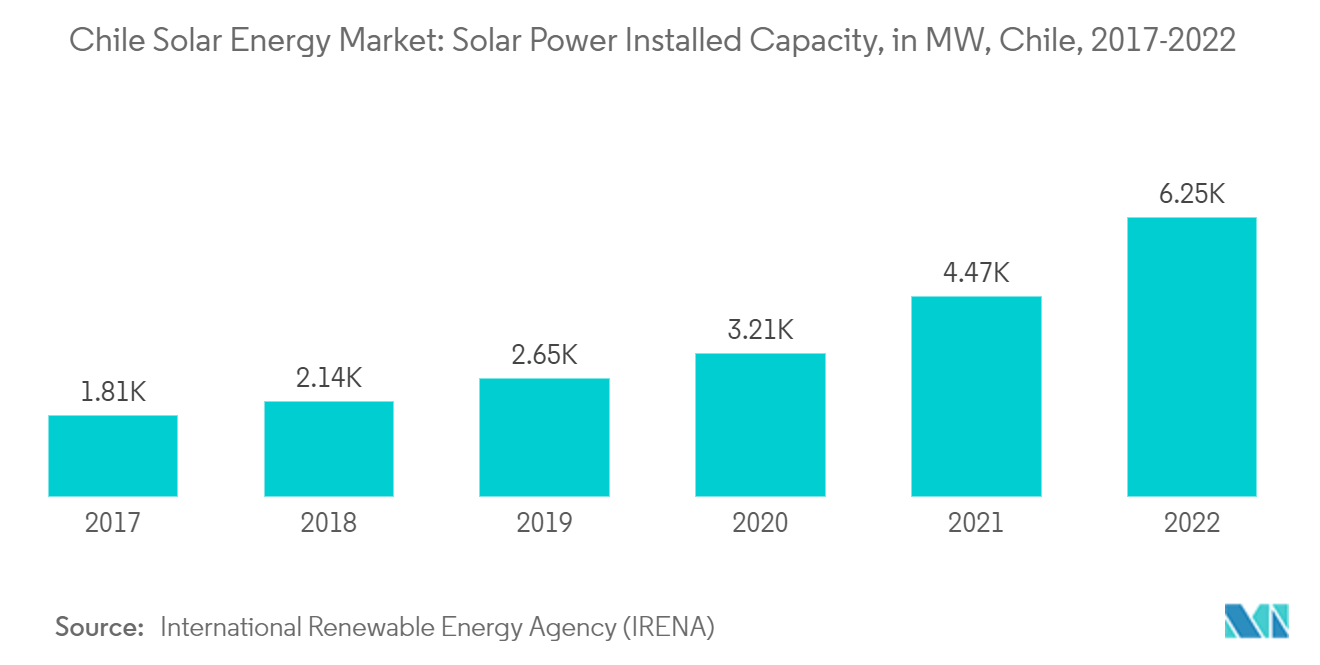 Mercado de energía solar de Chile capacidad instalada de energía solar, en MW, Chile, 2017-2022