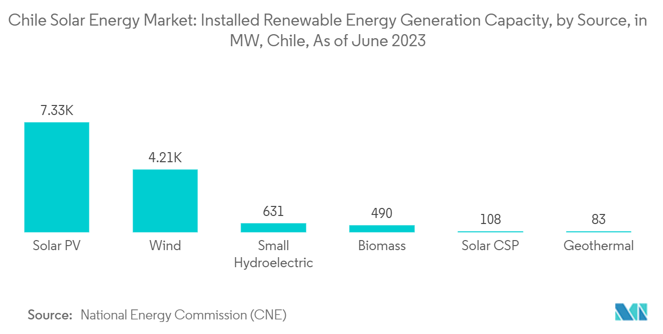 Chilenischer Solarenergiemarkt Erneuerbare Stromerzeugung nach Quelle, in TWh, Chile, 2021