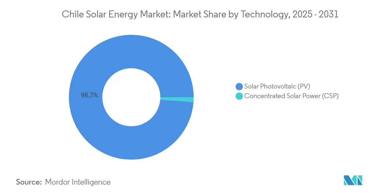 Chile Solar Energy Market: Market Share by Technology, 2025 - 2031