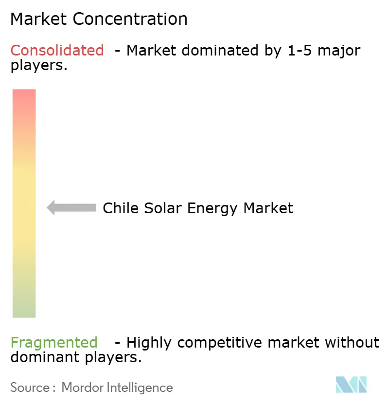 Chile Solar Energy Market Concentration