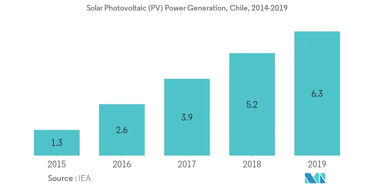 Chile Solar Photovoltaic (PV) Market - Generation