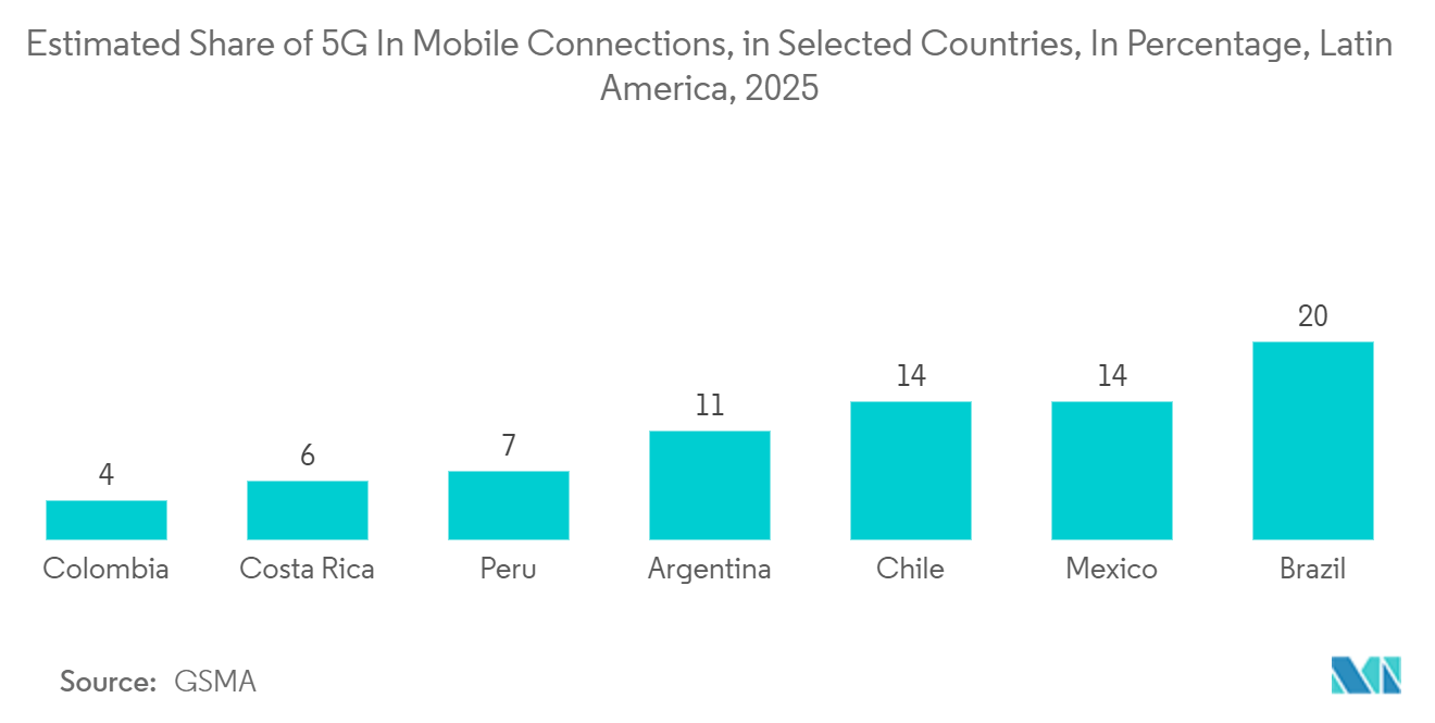 チリの通信市場モバイル接続における5Gの推定シェア（特定国）：構成比、ラテンアメリカ、2025年