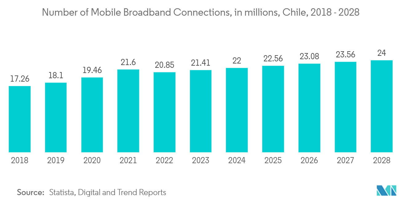 チリの通信市場モバイルブロードバンド接続数（単位：百万、チリ、2018年～2028年
