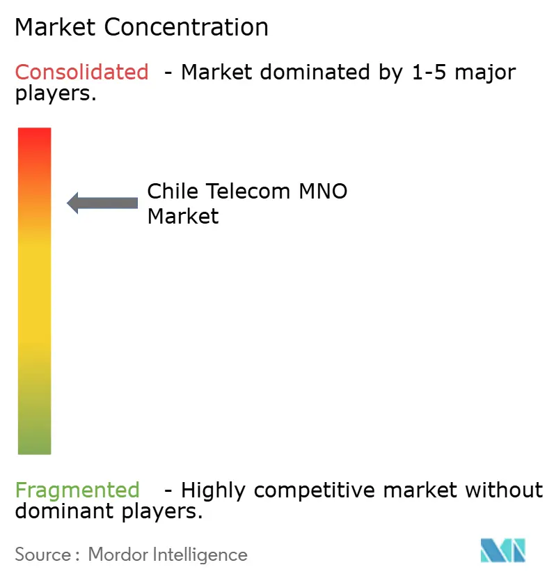 Chile Telecom MNO Market Concentration