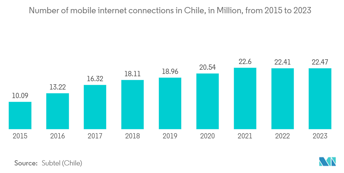Chile Telecom Tower Market: Number of mobile internet connections in Chile, in Million, from 2015 to 2023
