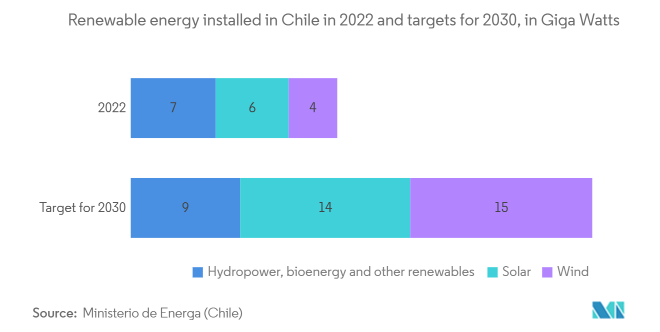 Chile Telecom Tower Market: Renewable energy installed in Chile in 2022 and targets for 2030, in Giga Watts