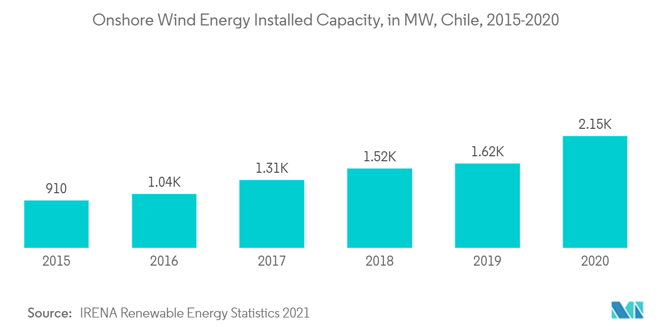 Chile Wind Energy Market - Onshore Wind Energy Installed Capacity