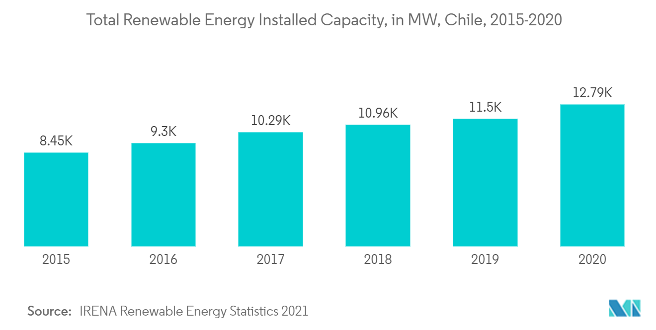 Chile Wind Energy Market - Total Renewable Energy Installed Capacity