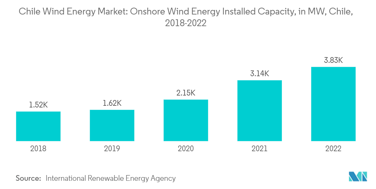 チリの風力エネルギー市場陸上風力発電設備容量（MW）、チリ、2018-2022年