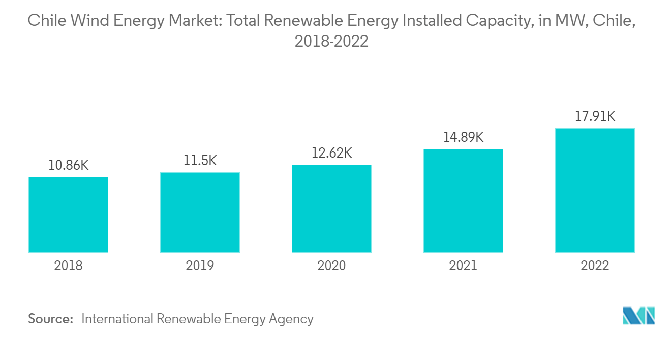 Рынок ветроэнергетики Чили общая установленная мощность возобновляемых источников энергии, в МВт, Чили, 2018–2022 гг.