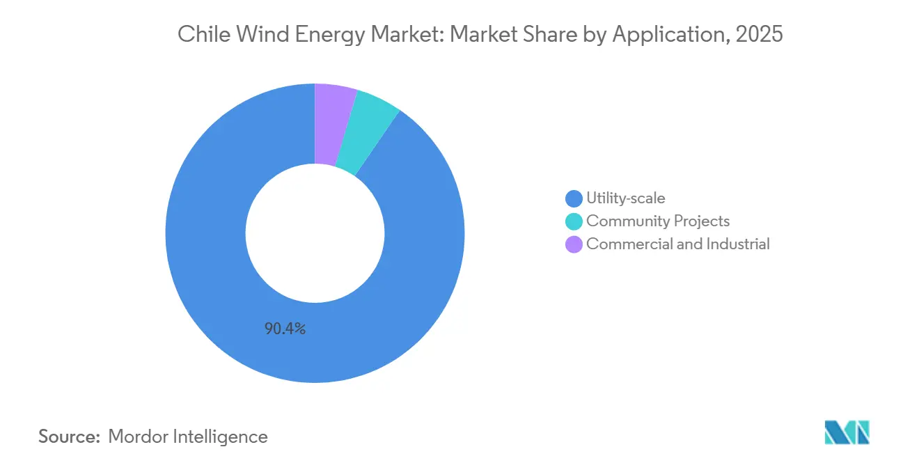 Chile Wind Energy Market: Market Share by Application