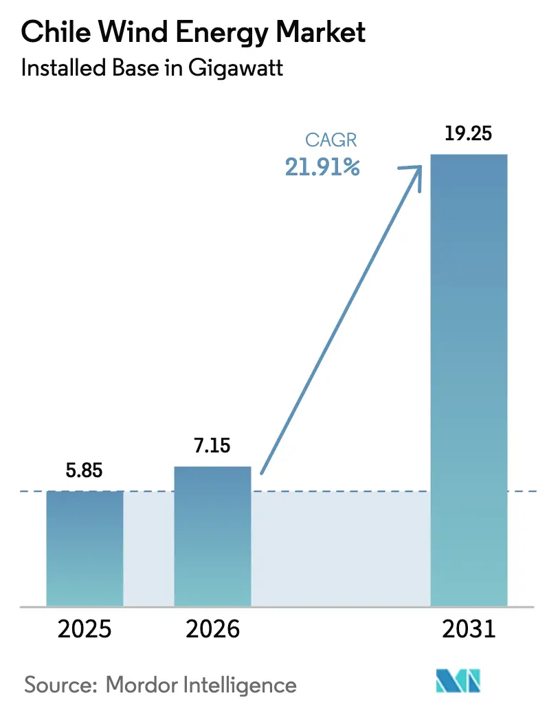 Chile Wind Energy Market (2026 - 2031)