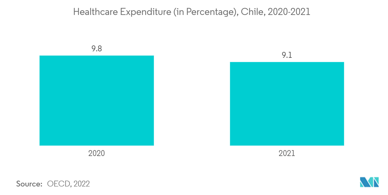 Chile Wound Care Management Market: Healthcare Expenditure (in Percentage), Chile, 2020-2021