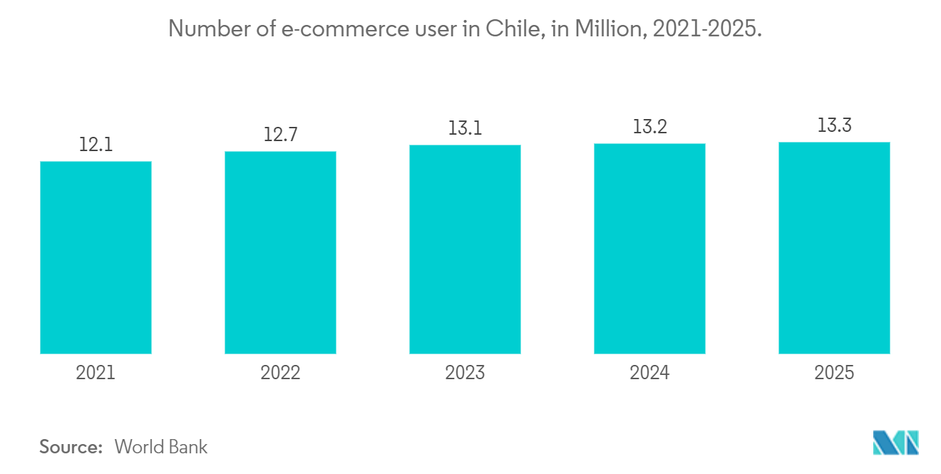 Informe de mercado de comercio electrónico de Chile