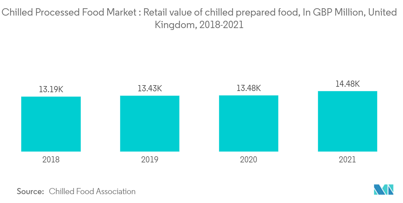 Markt für gekühlte verarbeitete Lebensmittel Einzelhandelswert gekühlter Fertiggerichte, in Mio. GBP, Vereinigtes Königreich, 2018–2021