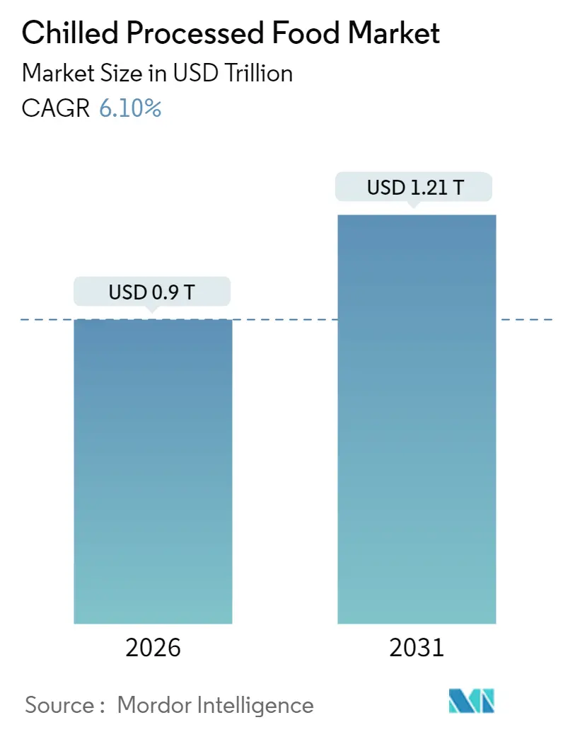 Chilled Processed Food Market (2025 - 2030)
