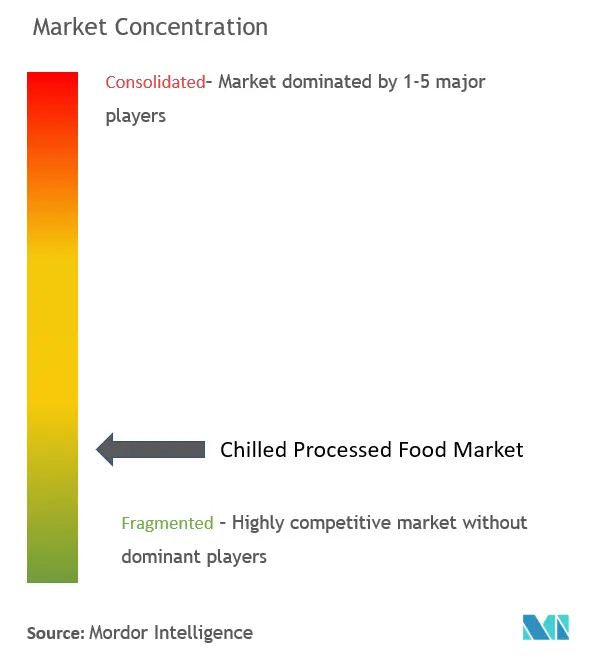 Concentración del mercado de alimentos procesados ​​refrigerados