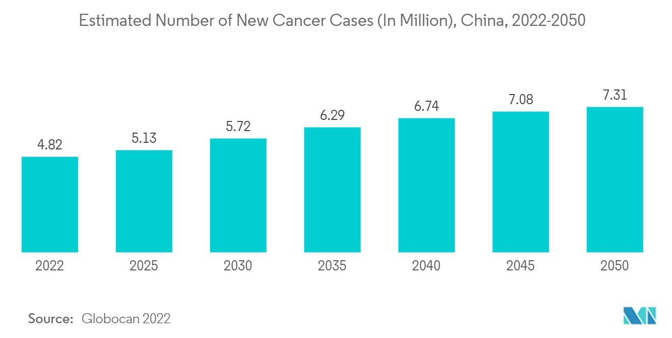 China Precision Medicine Market: Estimated Number of New Cancer Cases (In Million), China, 2022-2050