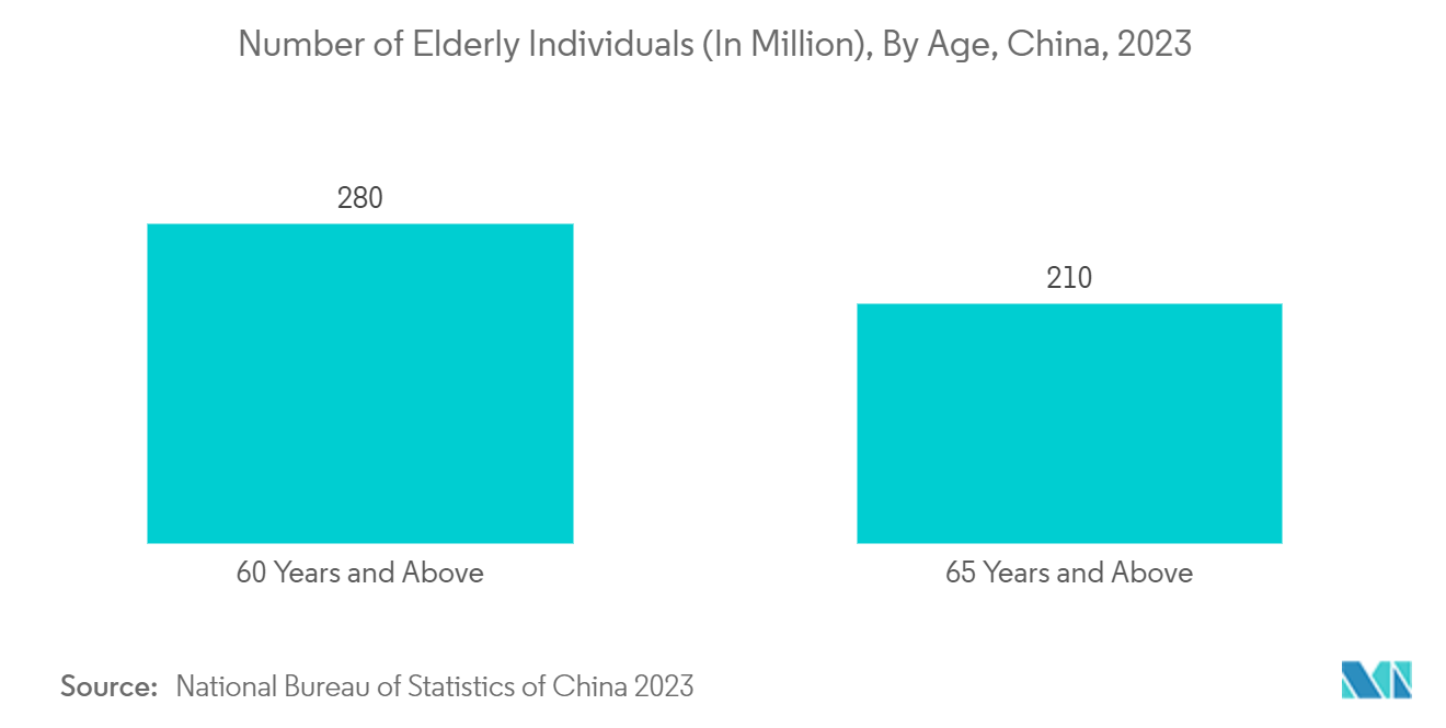 China Precision Medicine Market: Number of Elderly Individuals (In Million), By Age, China, 2023