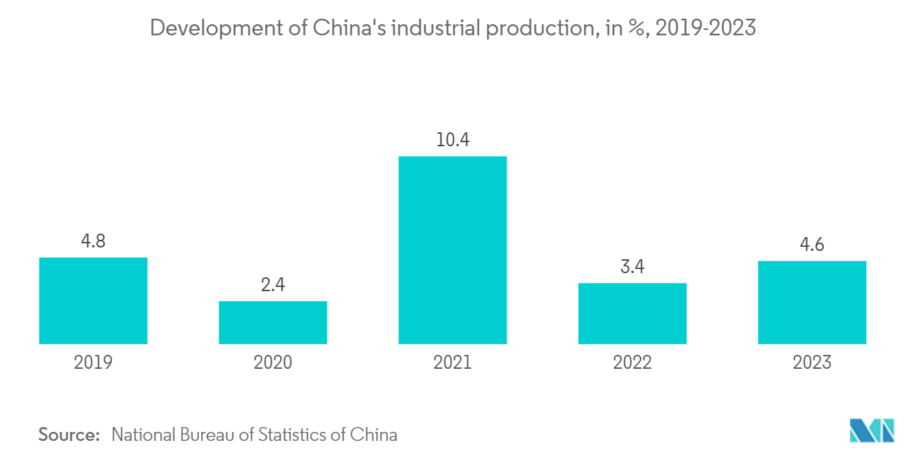 China AC Motor Market: Development of China's industrial production, in %, 2019-2023