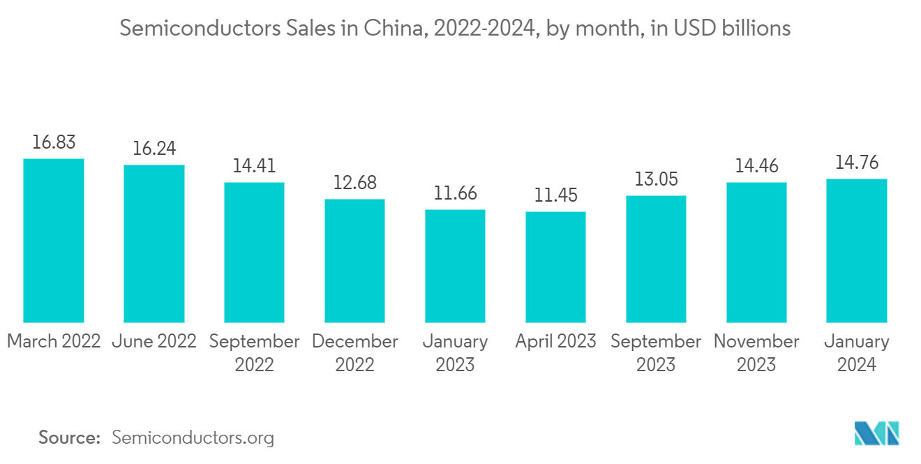 China AC Motor Market: Semiconductors Sales in China, 2022-2024, by month, in USD billions