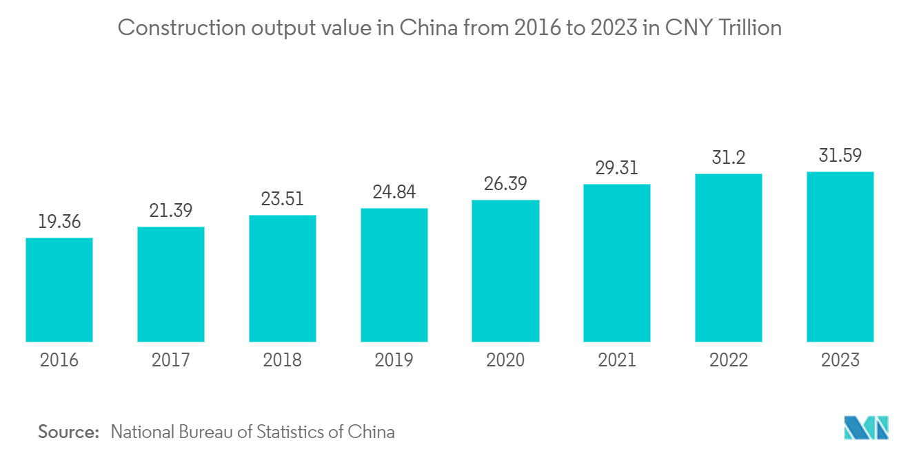 China Access Control Market: Construction output value in China from 2016 to 2023 in CNY Trillion