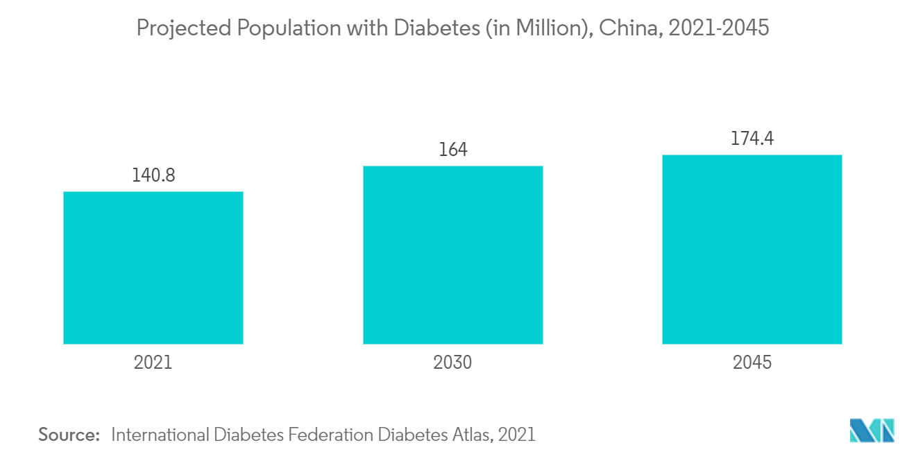 China Active Pharmaceutical Ingredients (API) Market - Projected Population with Diabetes (in Million), China, 2021-2045