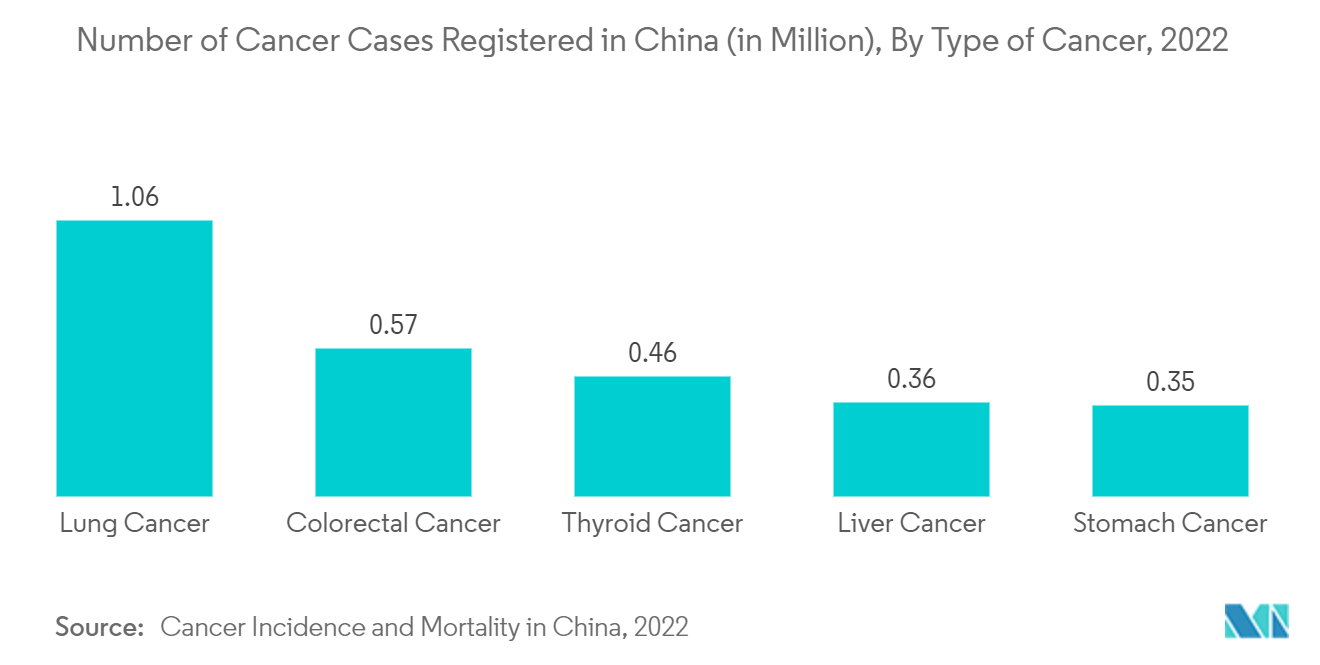 中国の医薬品原薬（API）市場：中国におけるがん登録患者数（百万人）：がんの種類別、2022年