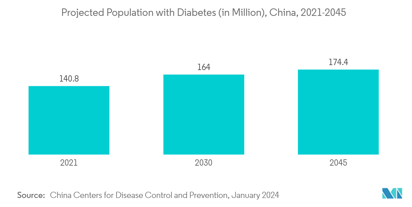 中国の医薬品有効成分（API）市場：糖尿病人口予測（単位：百万人）、中国、2021年〜2045年