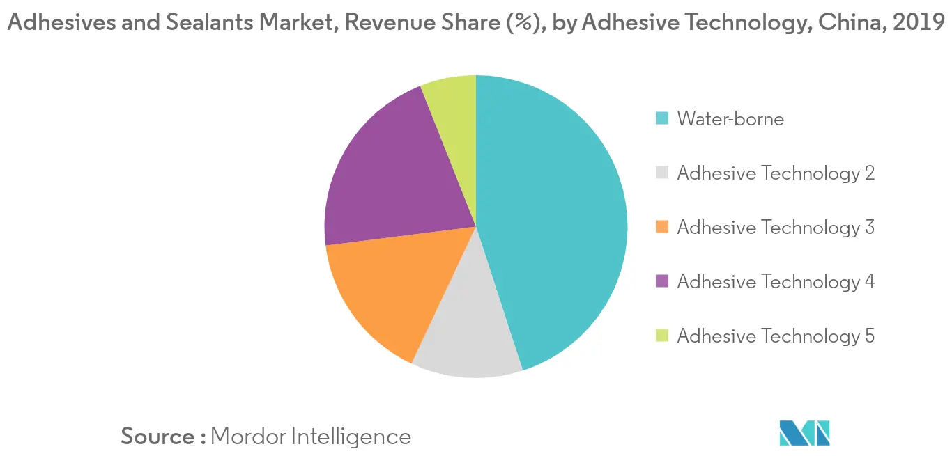 China Adhesives and Sealants Market Share