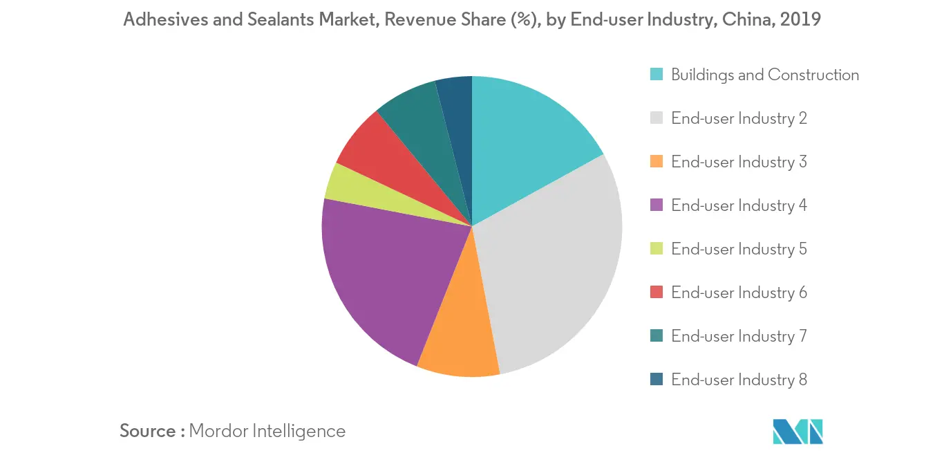 China Adhesives and Sealants Market Report