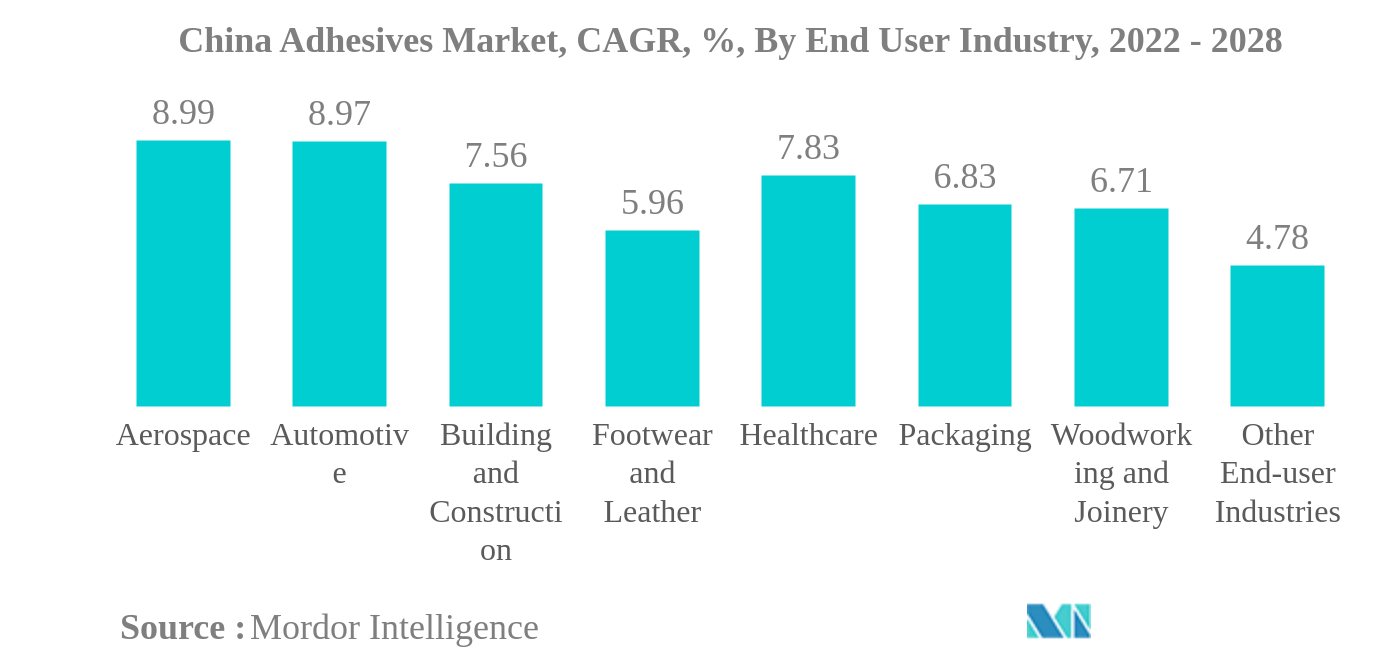 中国の接着剤市場中国接着剤市場：CAGR（年平均成長率）、エンドユーザー産業別、2022年～2028年