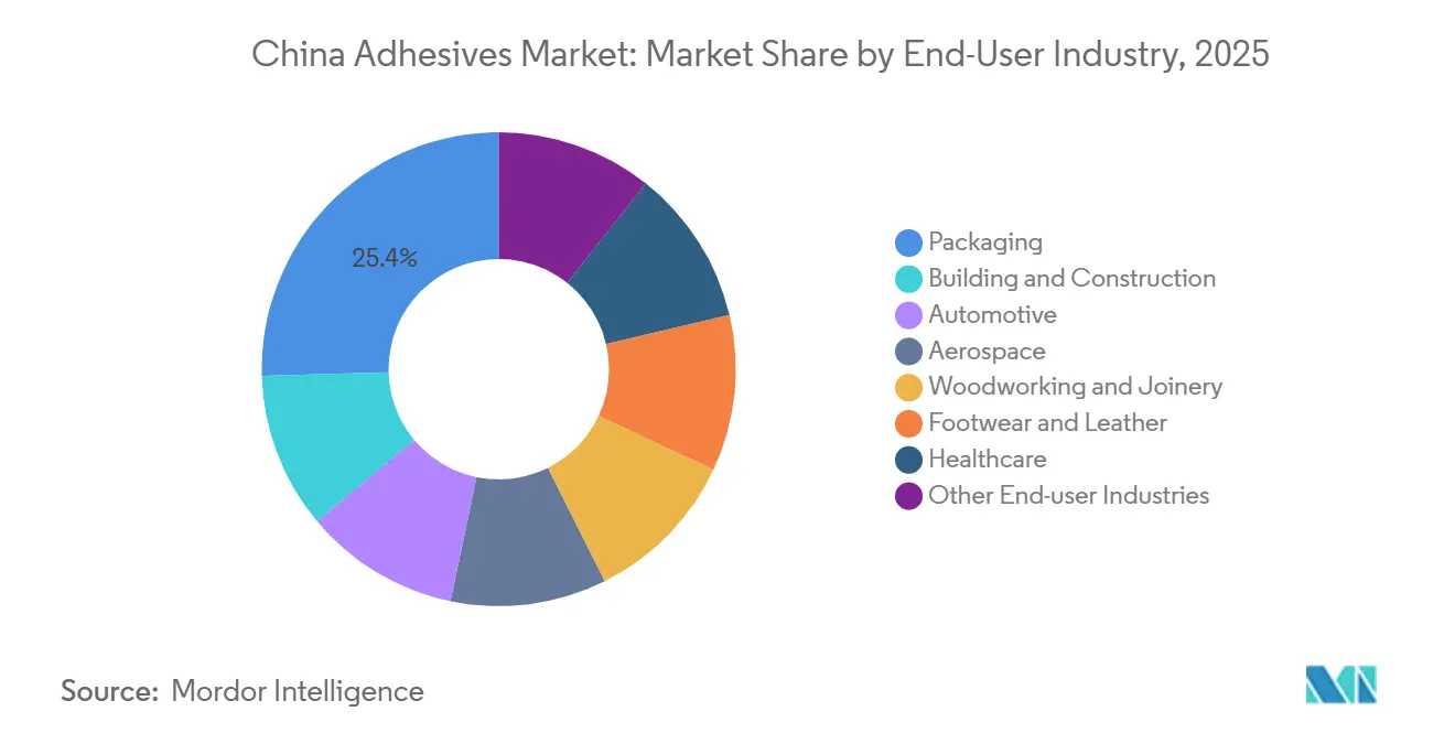 China Adhesives Market: Market Share by End-User Industry