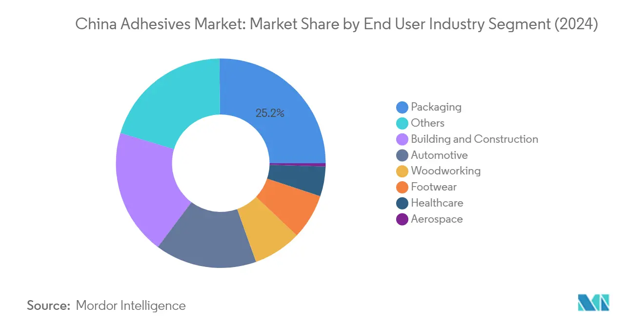 Market Analysis of China Adhesives Market: Chart for End User Industry