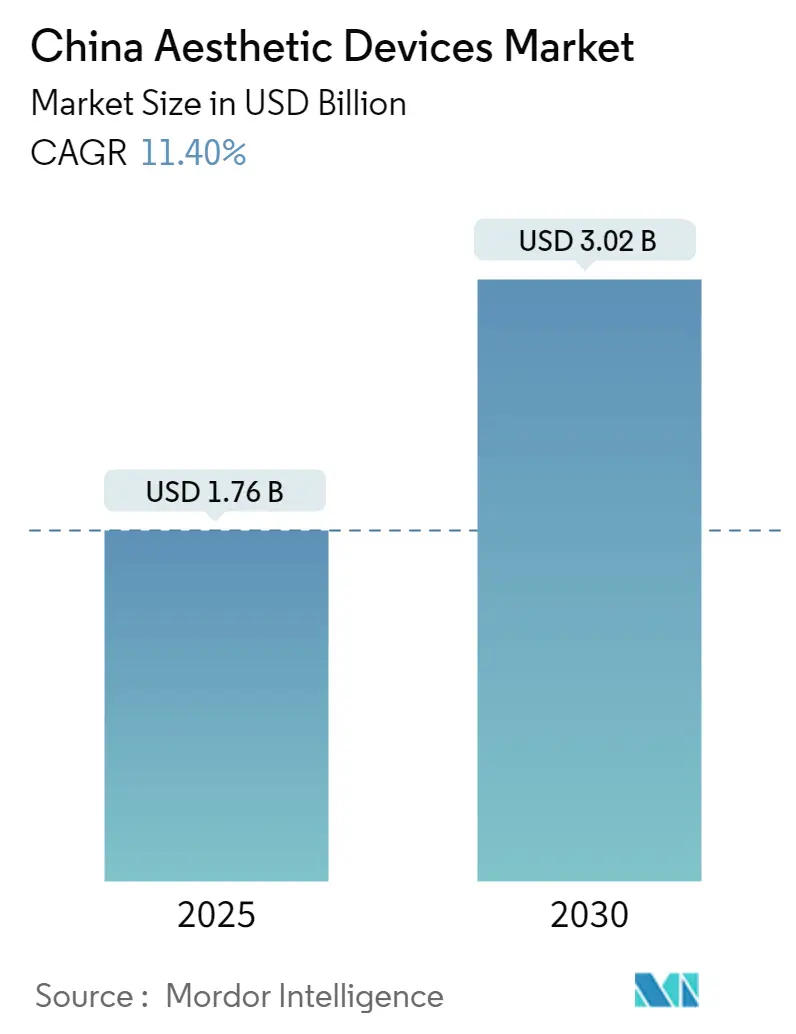 China Aesthetic Devices Market Summary