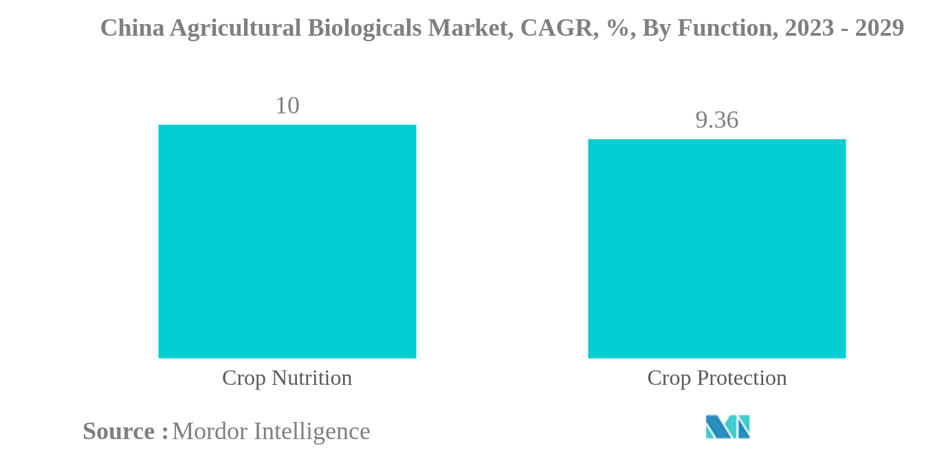 中国の農業生物学市場中国農業生物学市場：CAGR（年平均成長率）、機能別、2023〜2029年