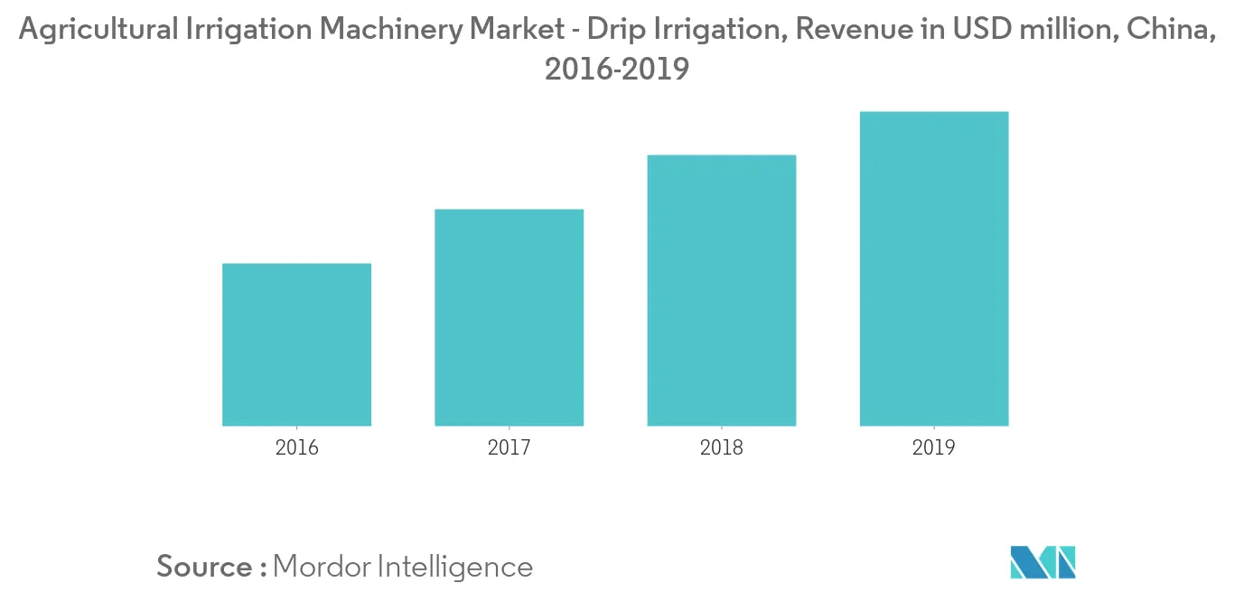 Mercado de máquinas de irrigação agrícola – Irrigação por gotejamento, receita em milhões de dólares, China, 2016-2019