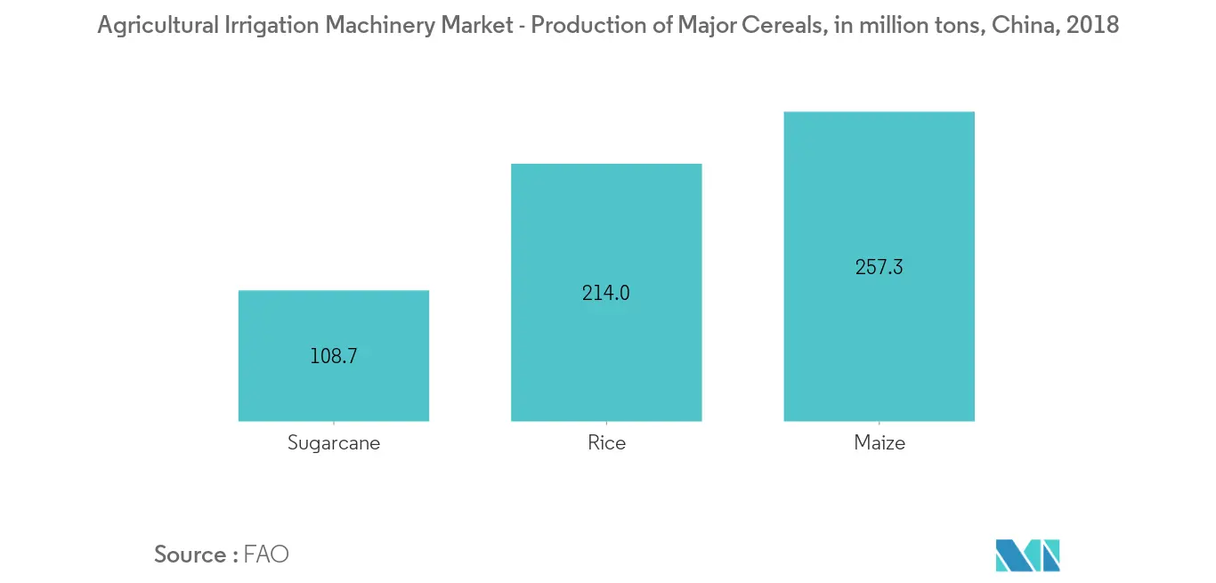 Mercado de maquinaria de riego agrícola producción de los principales cereales, en millones de toneladas, China, 2018