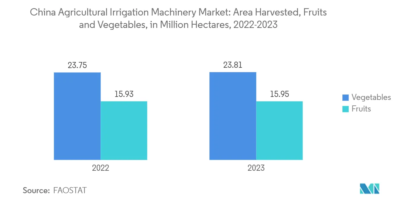 China Agricultural 카지노 룰렛 룰 Machinery Market: Area Harvested, Fruits and Vegetables, in Million Hectares, 2022-2023