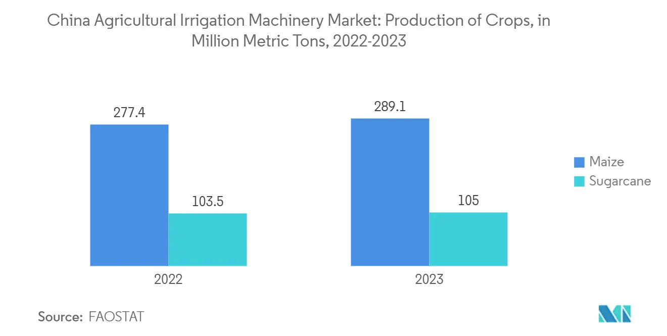 China Agricultural 카지노 룰렛 룰 Machinery Market: Production of Crops, in Million Metric Tons, 2022-2023