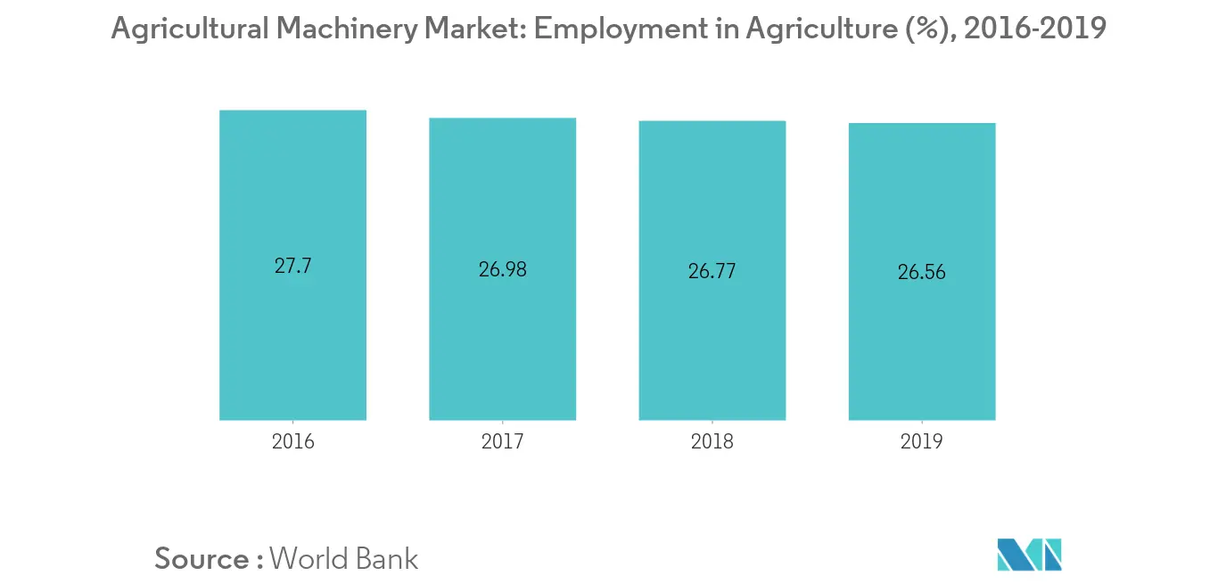 Agricultural Machinery Market: Employment in Agriculture (%), 2016-2019