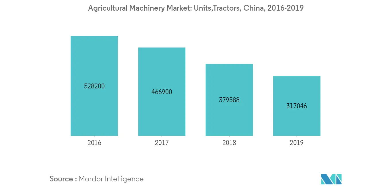 Agricultural Machinery Market: Revenue in USD billion, Tractors, China, 2016-2019