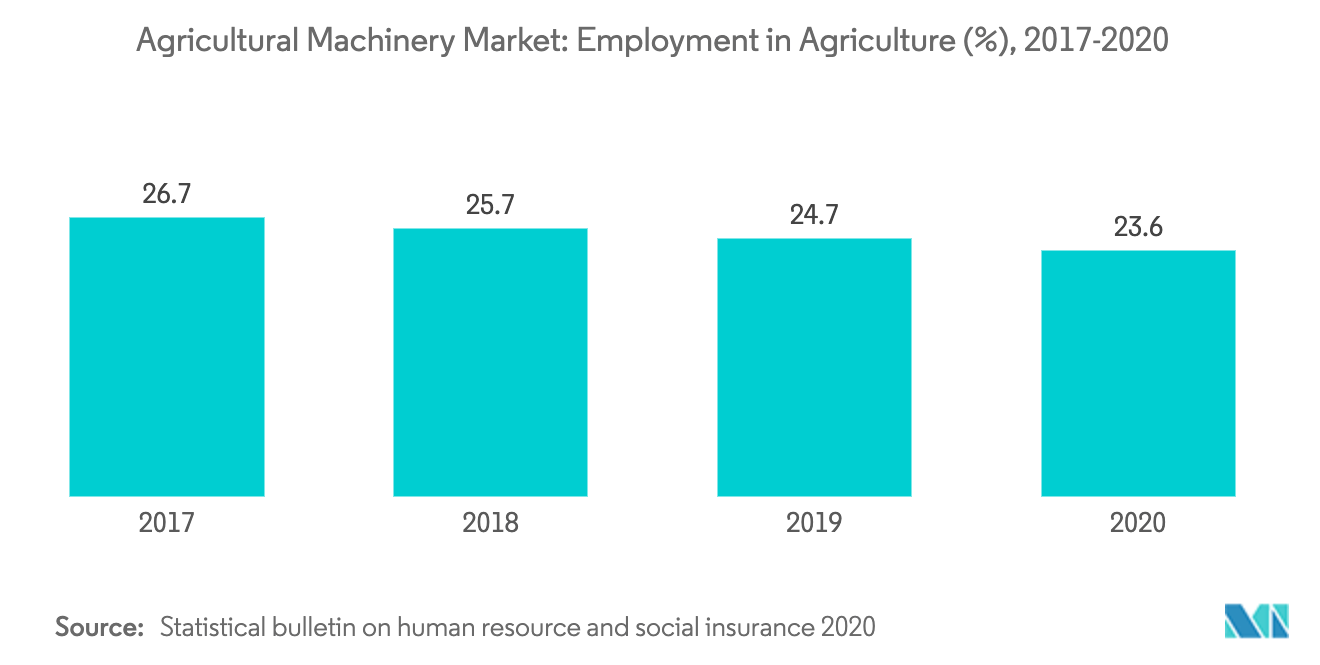 Agricultural Machinery Market: Employment in Agriculture (%), 2017-2020