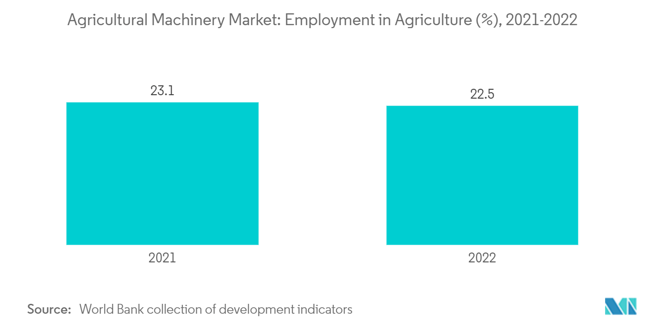 農業機械市場農業における雇用者数(%)、2021-2022年