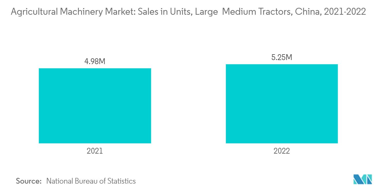 農業機械市場：販売台数：大型・中型トラクター、中国、2021-2022年