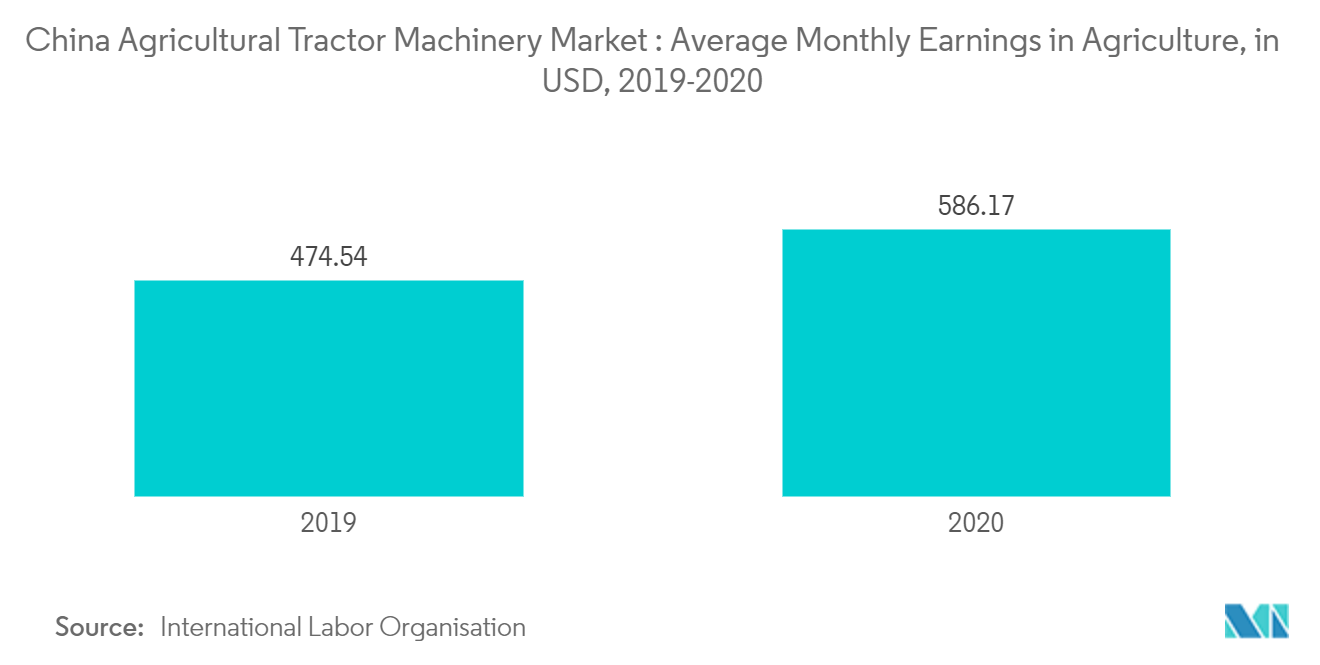 中国農業用トラクター機械市場：農業における平均月収（米ドル）、2019-2020年