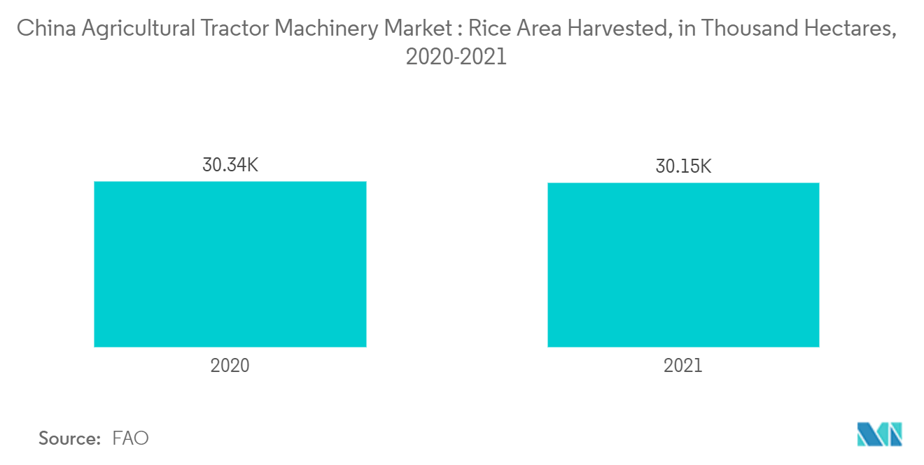 Рынок сельскохозяйственной тракторной техники Китая убранная площадь риса в тысячах гектаров, 2020-2021 гг.