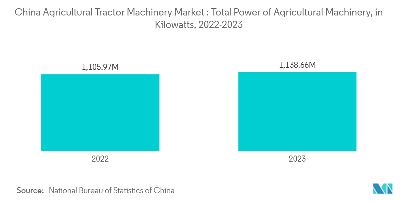 中国農業トラクター機械市場：農業機械の総出力（キロワット）、2022-2023年