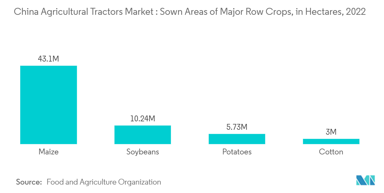 中国農業トラクター市場：主要畝作物の播種面積（ヘクタール）、2022年