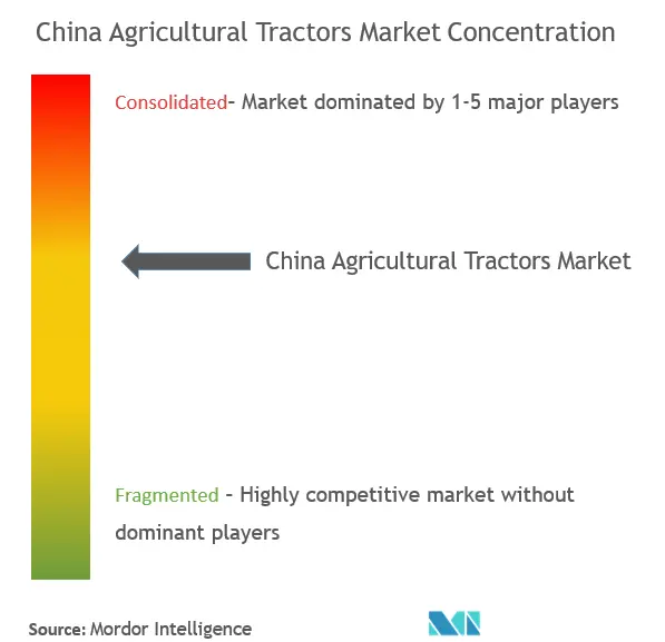 中国農業用トラクター市場の集中度